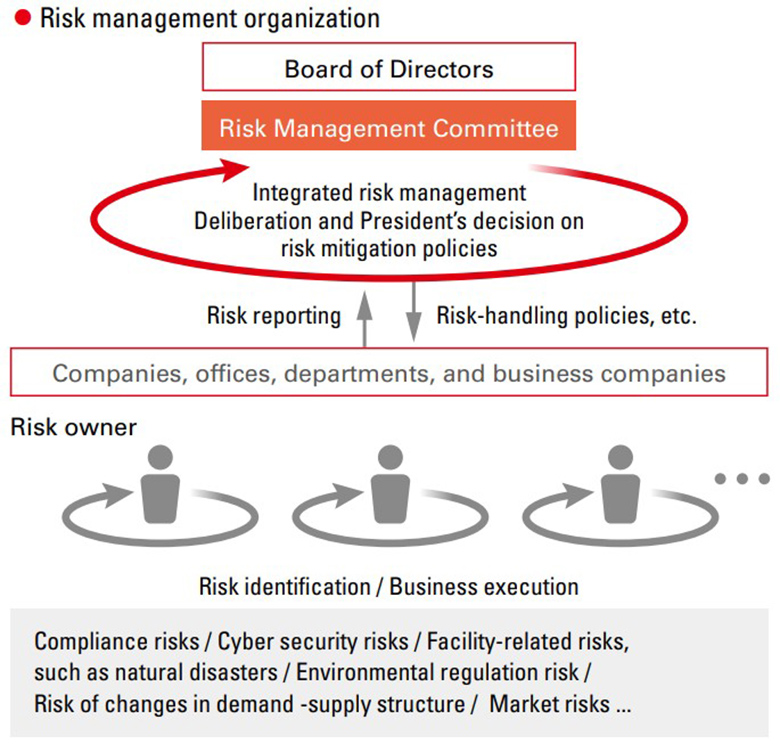 Risk Management organization