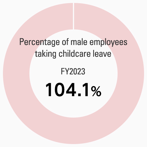 Percentage of male employees taking childcare leave
FY2023