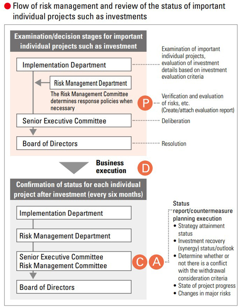Flow of risk management and status confirmation of important indivision project such as investments