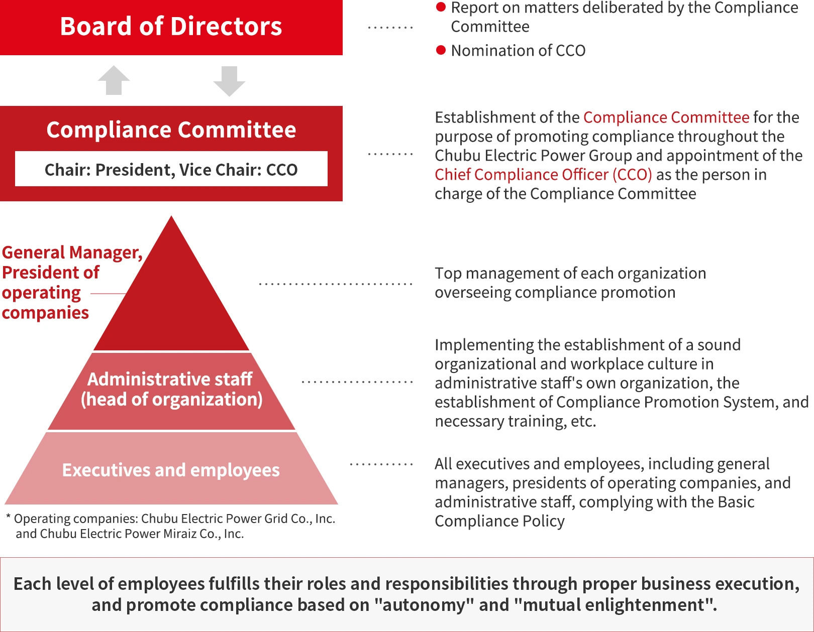 Compliance Promotion System