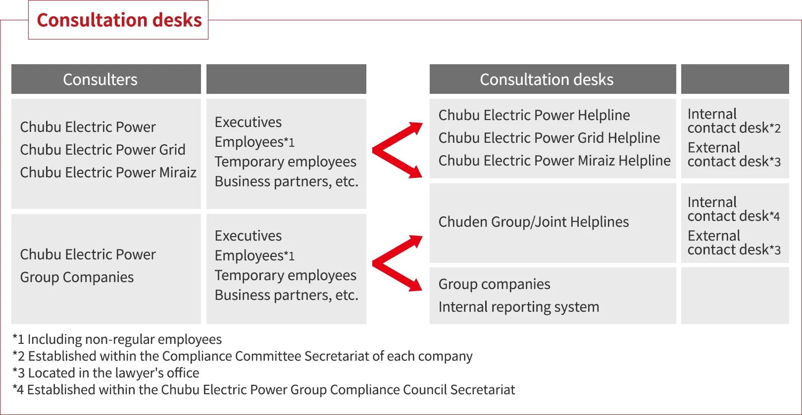 Consultation System