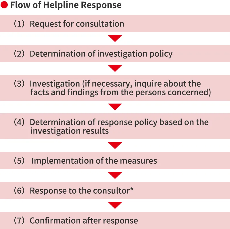 Flow of Consultation