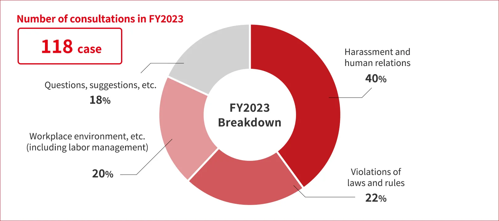 Number of consultations in FY2023