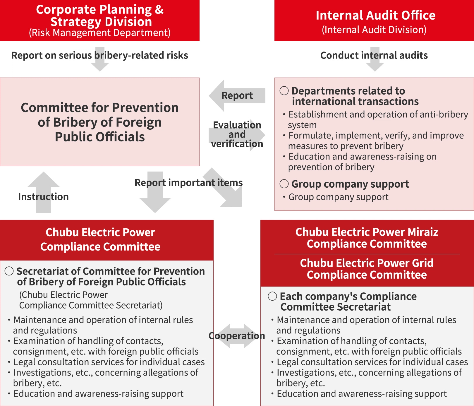 System for Prevention of Bribery of Foreign Public Officials